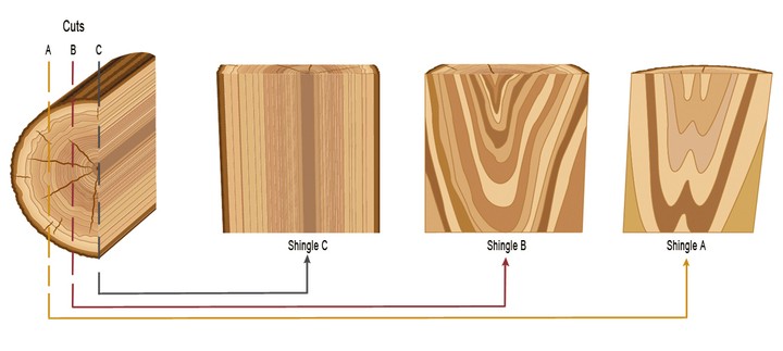 Shake cuts for What is a cedar shake roof? 