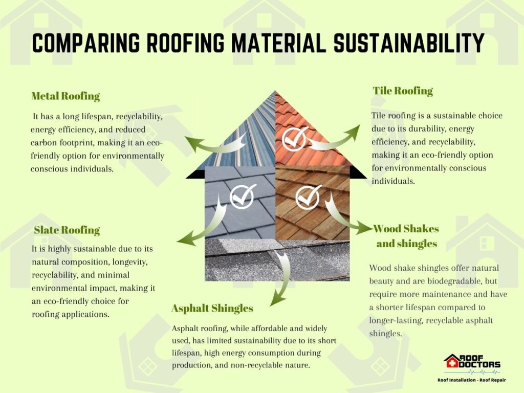 infographic illustrating comparing roofing material sustainability