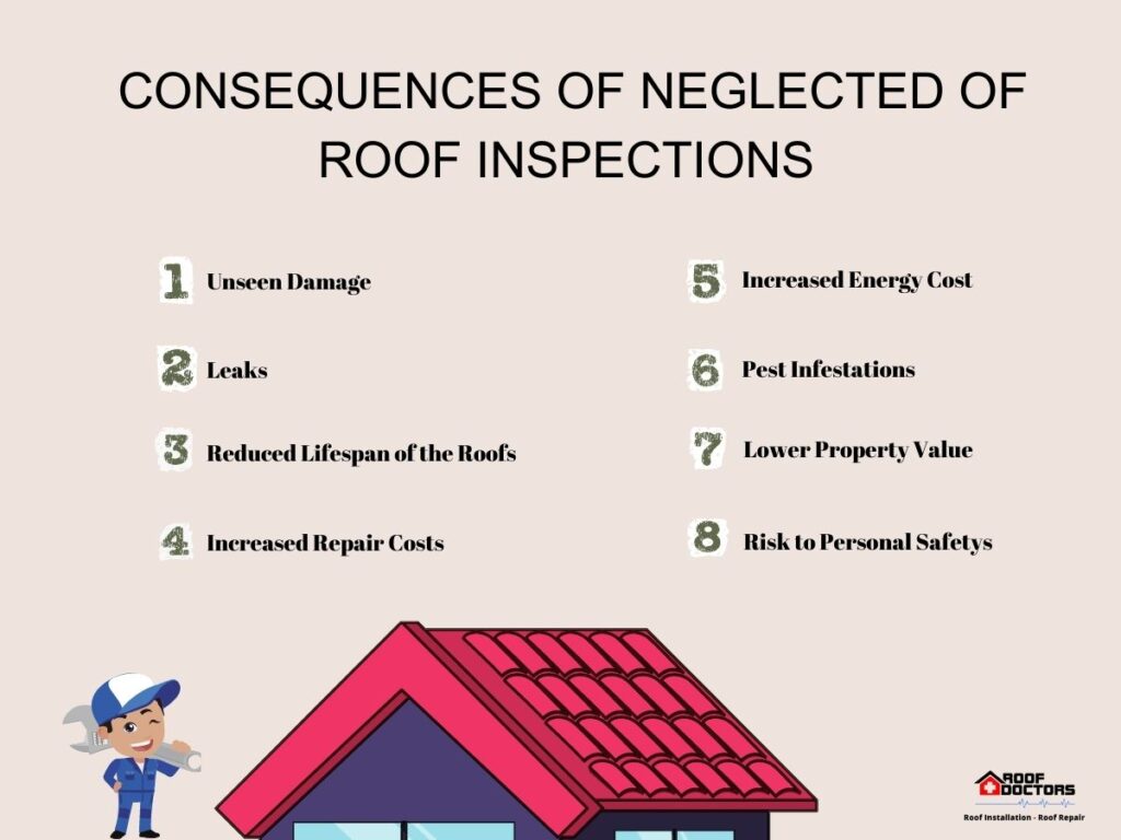 infographic illustrating the consequences of neglected of roof inspections. Why Seasonal Roof Inspections are essential for your home.